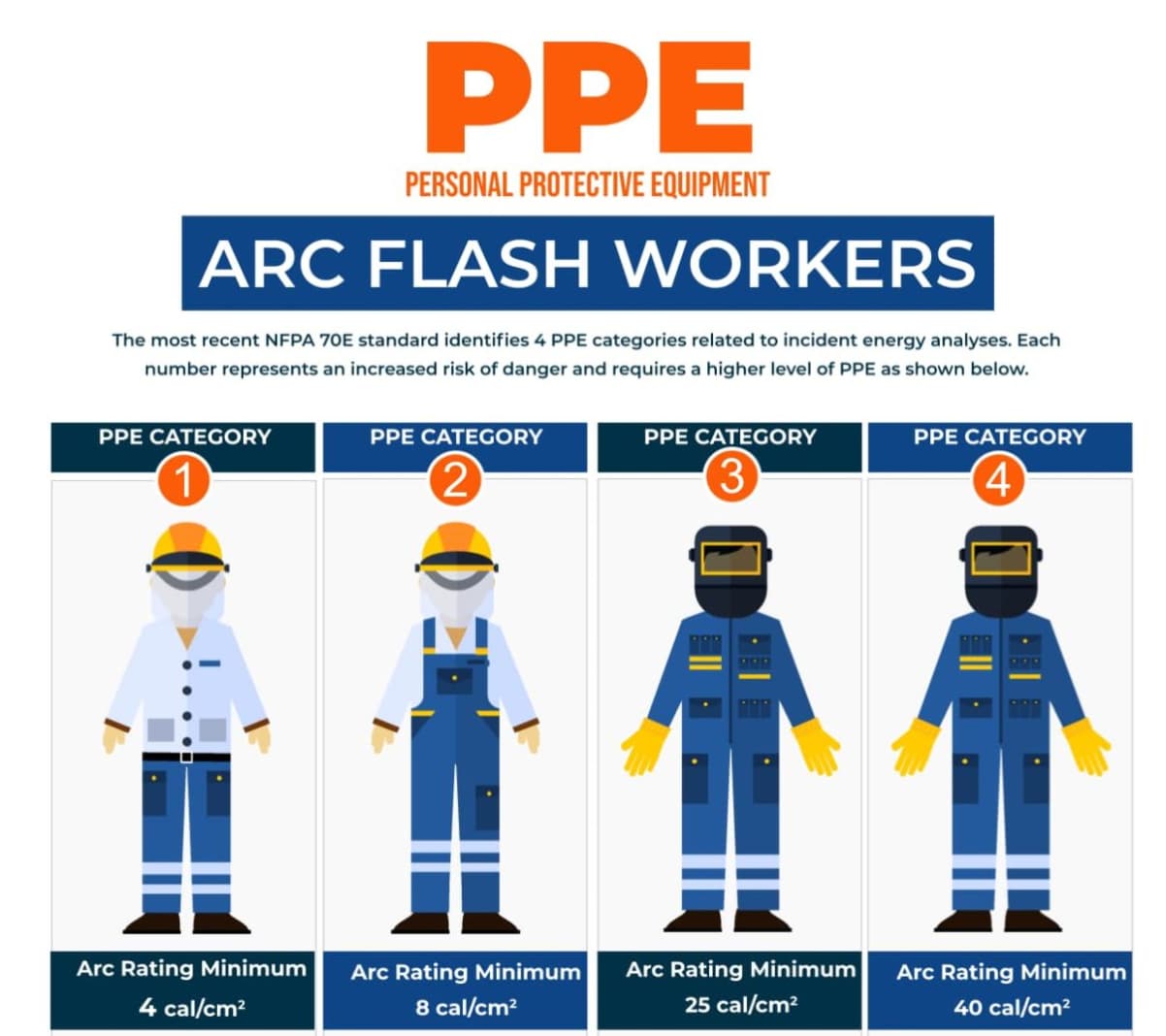 An Introduction To Arc Flash Ppe Categories In Nfpa E Paulson | My XXX ...